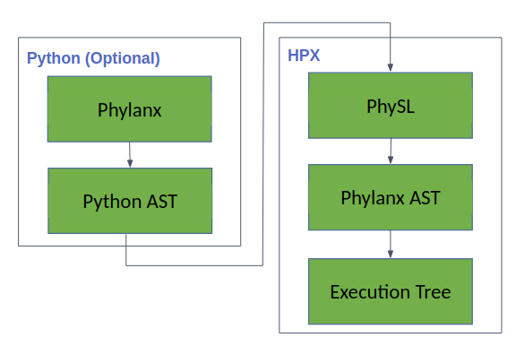 Figure 1. Phylanx Components